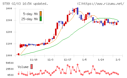 旭情報サービスチャート