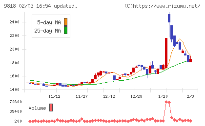 大丸エナウィンチャート