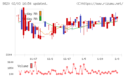 エムティジェネックスチャート