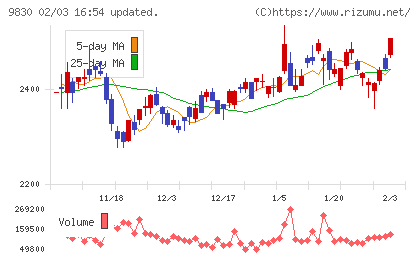 トラスコ中山チャート