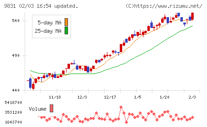 ヤマダホールディングスチャート