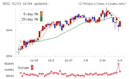 オートバックスセブンチャート