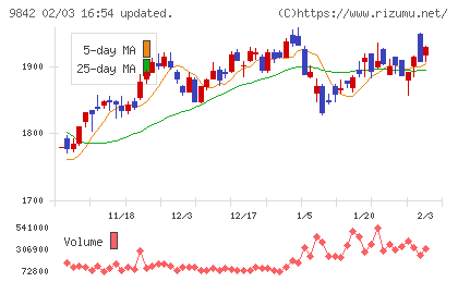 アークランズチャート