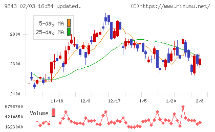 ニトリホールディングスチャート