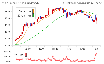 パーカーコーポレーションチャート