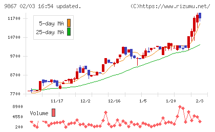 ソレキアチャート