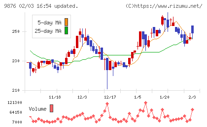 コックスチャート