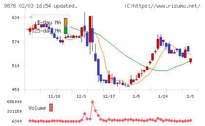 セキドチャート
