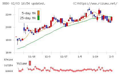 イノテックチャート