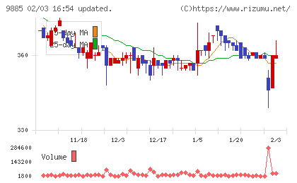 シャルレチャート