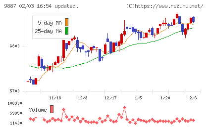 松屋フーズホールディングスチャート