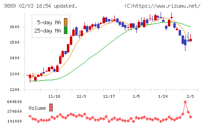 ＪＢＣＣホールディングスチャート
