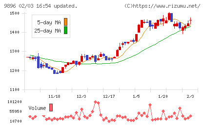 ＪＫホールディングスチャート