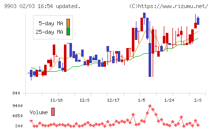 カンセキチャート