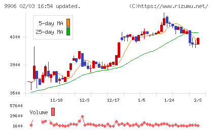 藤井産業チャート