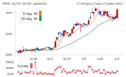 Ｄｅｎｋｅｉチャート
