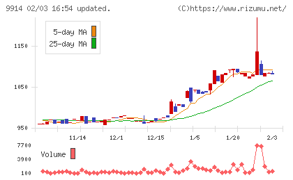 植松商会チャート