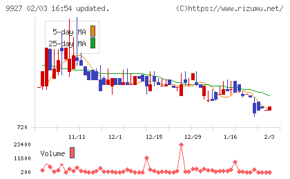 ワットマンチャート