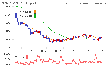 杉本商事チャート