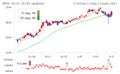 因幡電機産業チャート