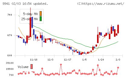 太洋物産チャート