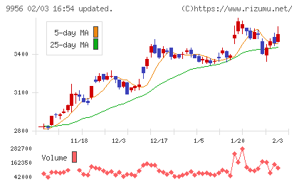 バローホールディングスチャート
