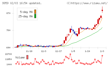 アシードホールディングスチャート