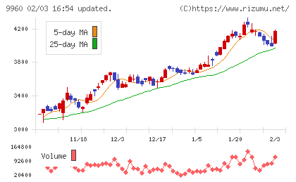 東テクチャート
