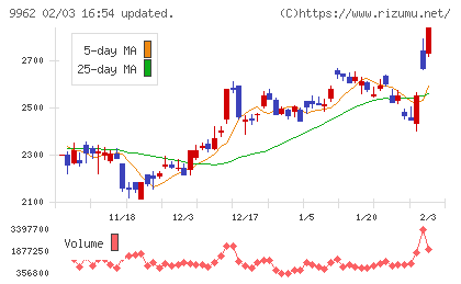 ミスミグループ本社チャート