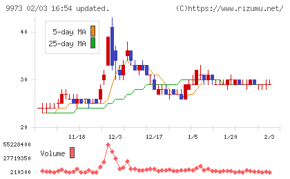 ＫＯＺＯホールディングスチャート