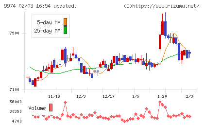 ベルクチャート