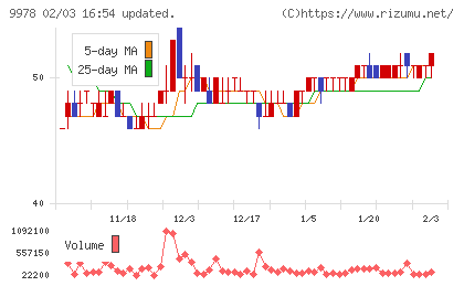 文教堂グループホールディングスチャート