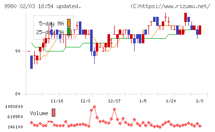 ＭＲＫホールディングスチャート