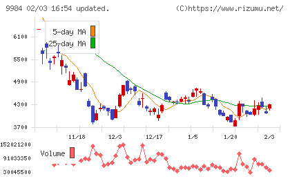ソフトバンクグループチャート