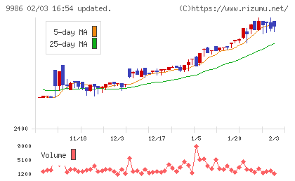 蔵王産業チャート