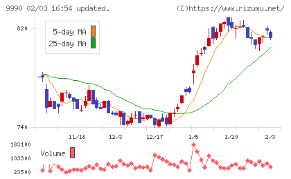サックスバー　ホールディングスチャート