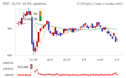 ベルーナチャート
