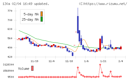 Ｖｅｒｉｔａｓ　Ｉｎ　Ｓｉｌｉｃｏチャート