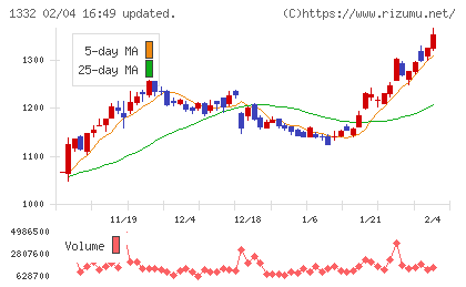 ニッスイチャート