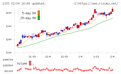 マルハニチロチャート