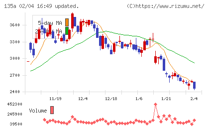 ＶＲＡＩＮ　Ｓｏｌｕｔｉｏｎチャート