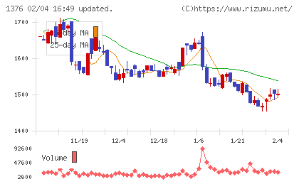 カネコ種苗チャート