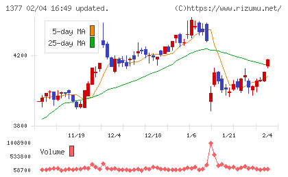 サカタのタネチャート
