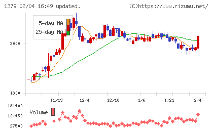 ホクトチャート