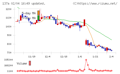 Ｃｏｃｏｌｉｖｅチャート