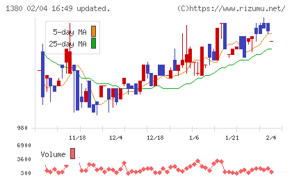 秋川牧園チャート