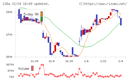 光フードサービスチャート