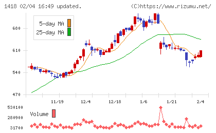 インターライフホールディングスチャート
