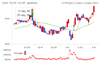 タマホームチャート