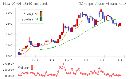 トライアルホールディングスチャート